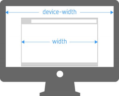Media Queries width und device-width